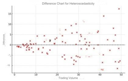 heteroscedasticity otomatik trade