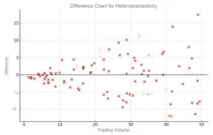 heteroscedasticity otomatik trade