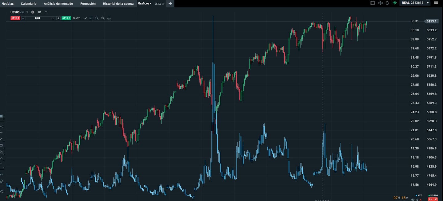 S&P 500 VIX