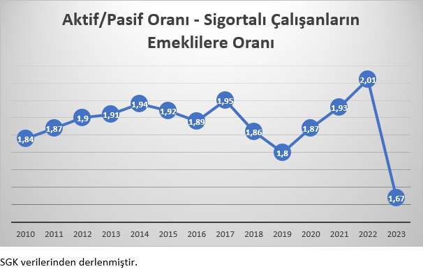SGK çalışan emekli orani