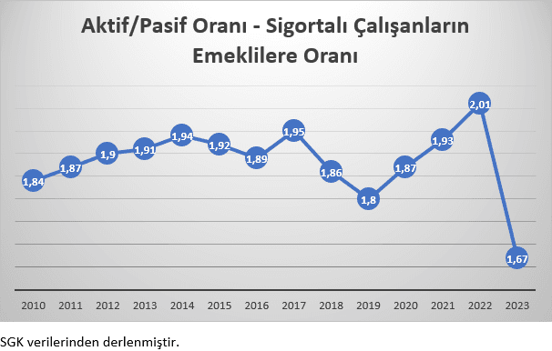 SGK çalışan emekli orani