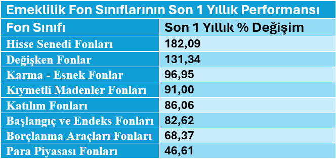 Bireysel Emeklilik Sistemi performans