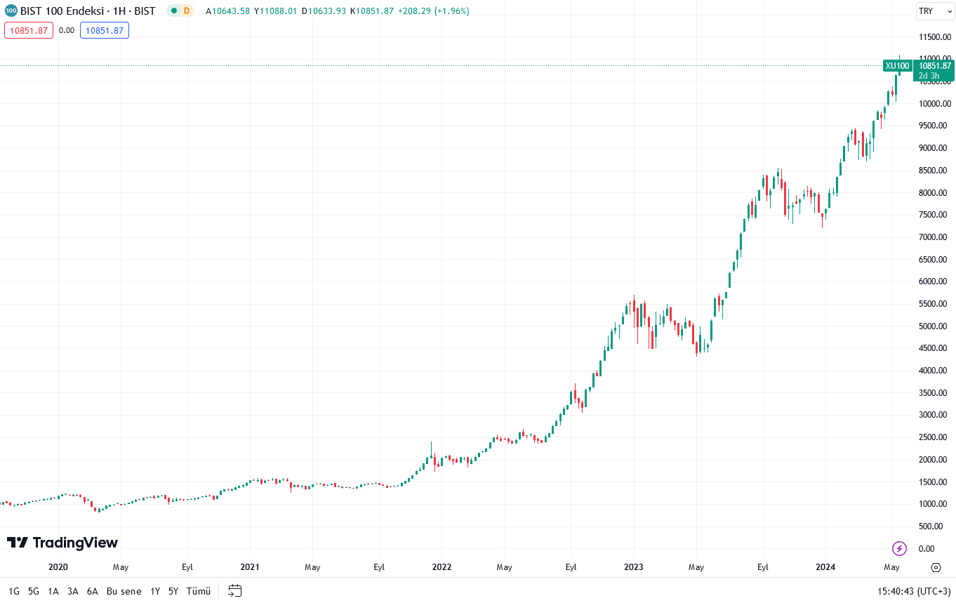 BİST 100'ün son 4 yıldaki gelişimi