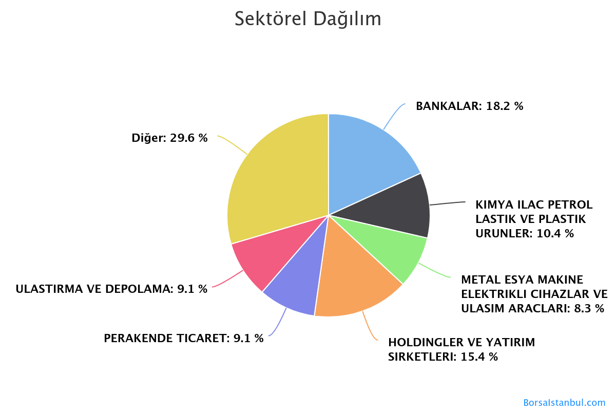 Borsa İstanbul Sektör dağılımı
