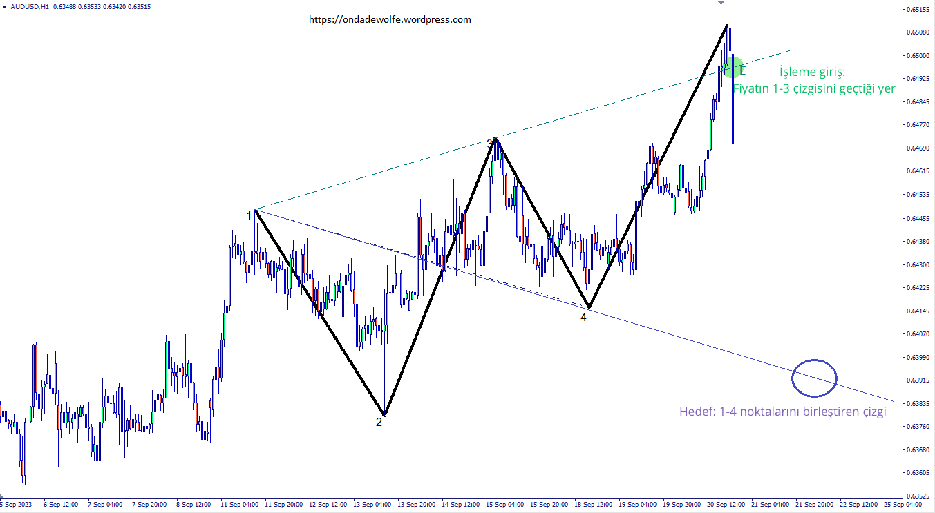Wolfe Dalgası düşüş
