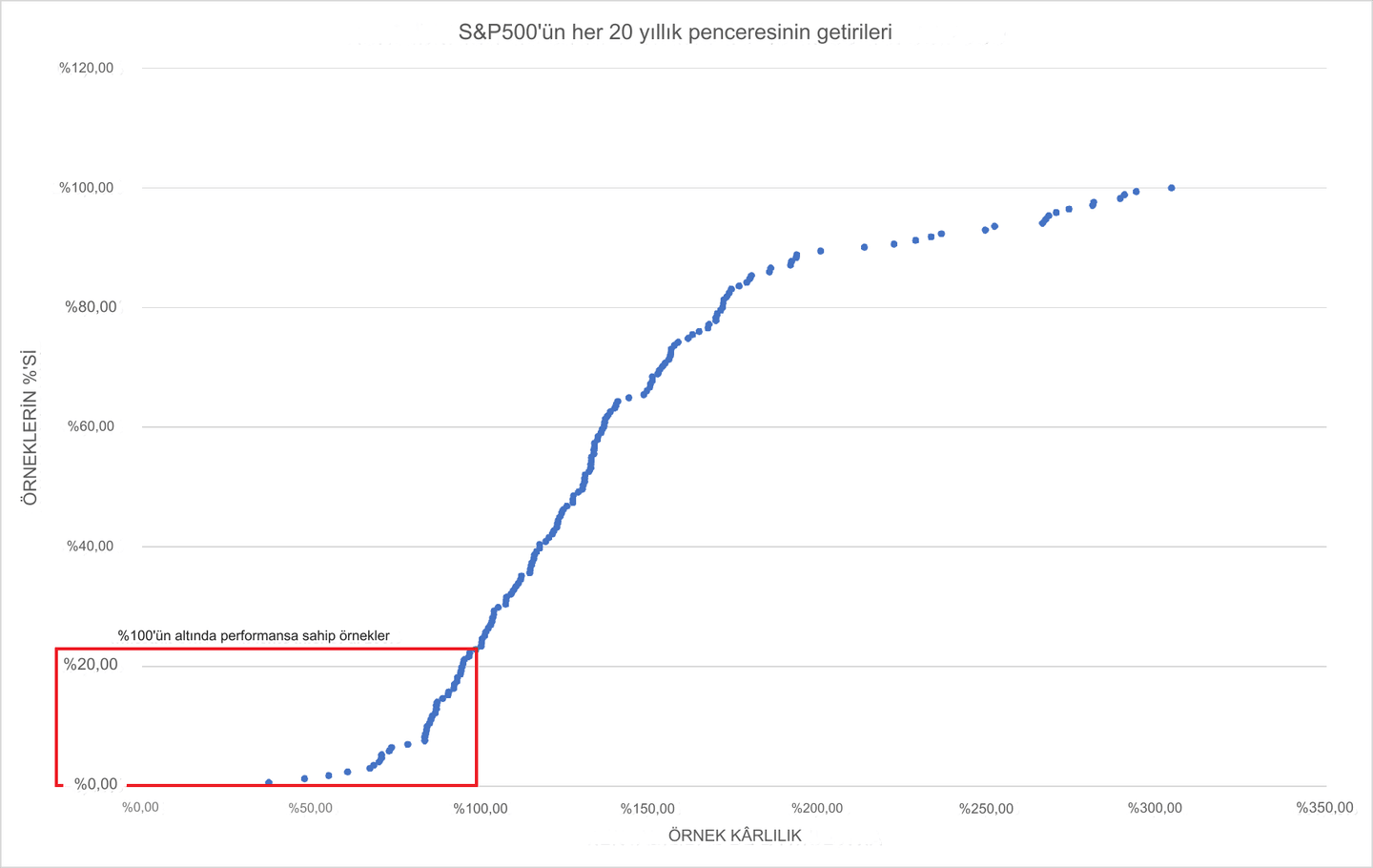 s&p 500 getirileri