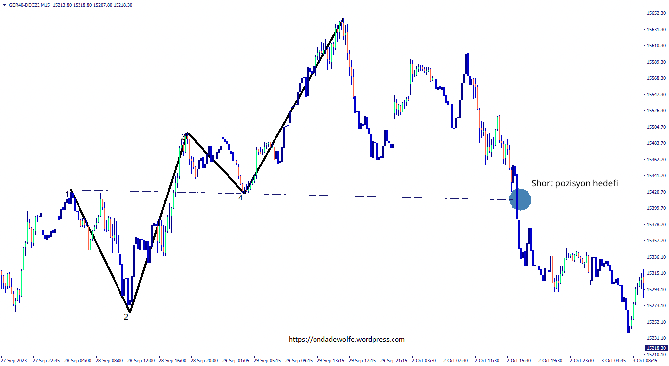 Wolfe Dalgası düşüş