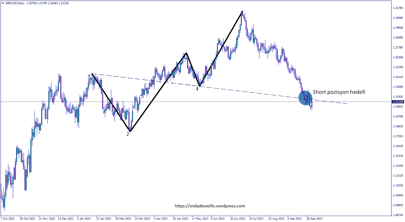 Wolfe Dalgası düşüş