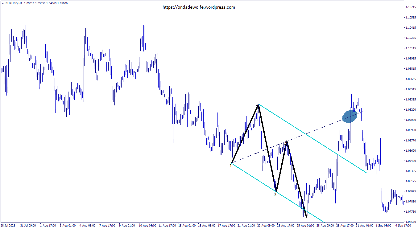 Wolfe Dalgası yükseliş