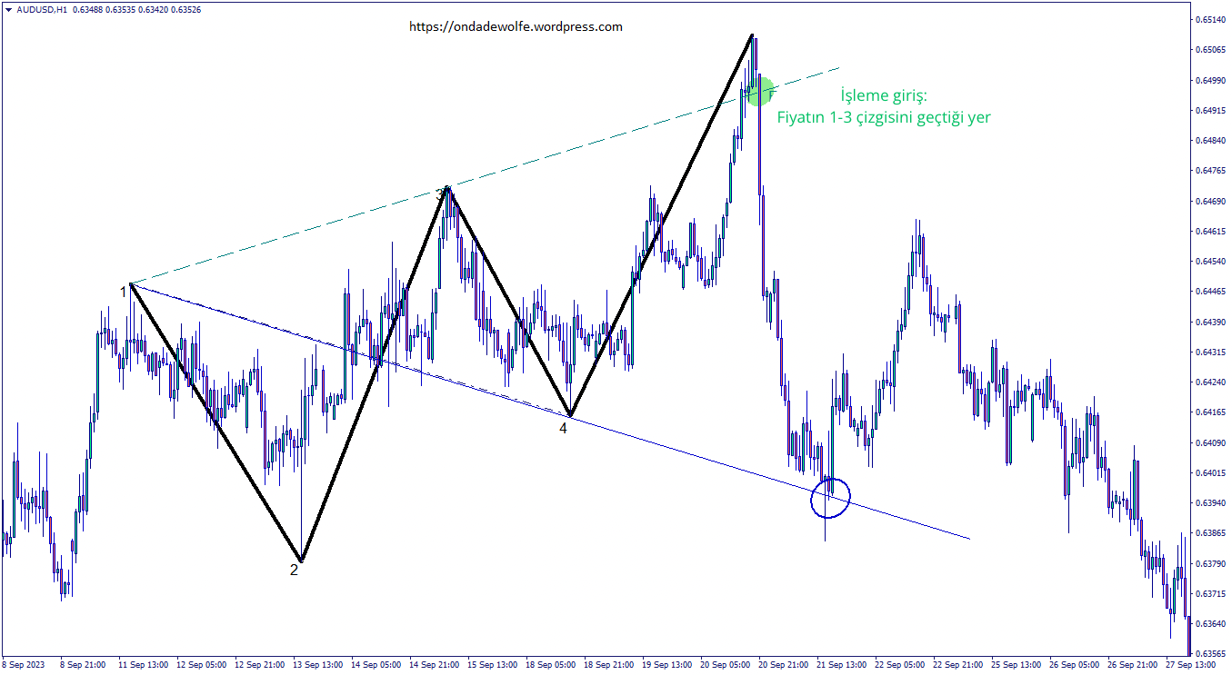 Wolfe Dalgası düşüş
