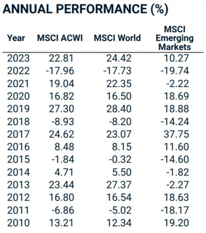 msci endeksi kümülatif performans tablo