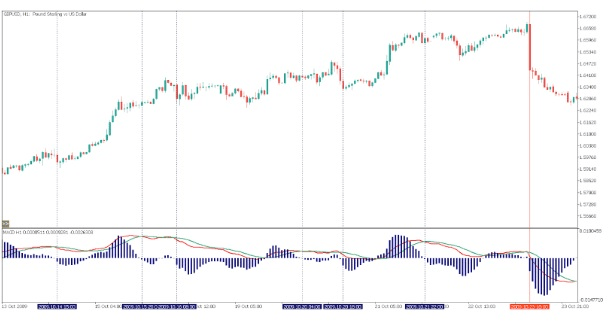 macd nedir histogram