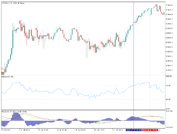 macd nedir long