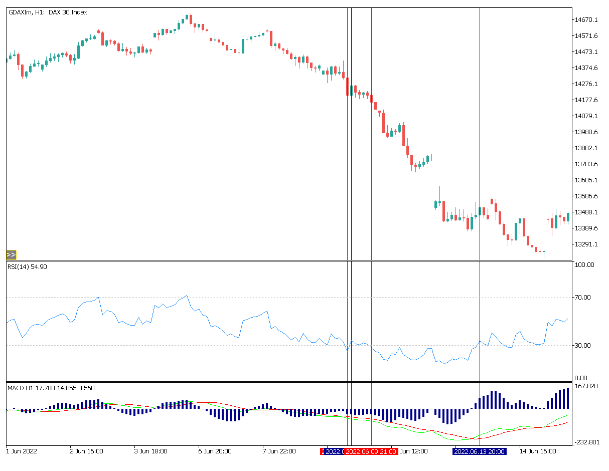 macd nedir short