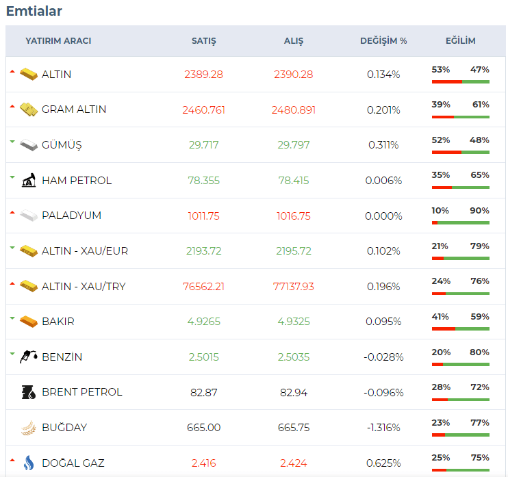 gcm yatırım emtialar
