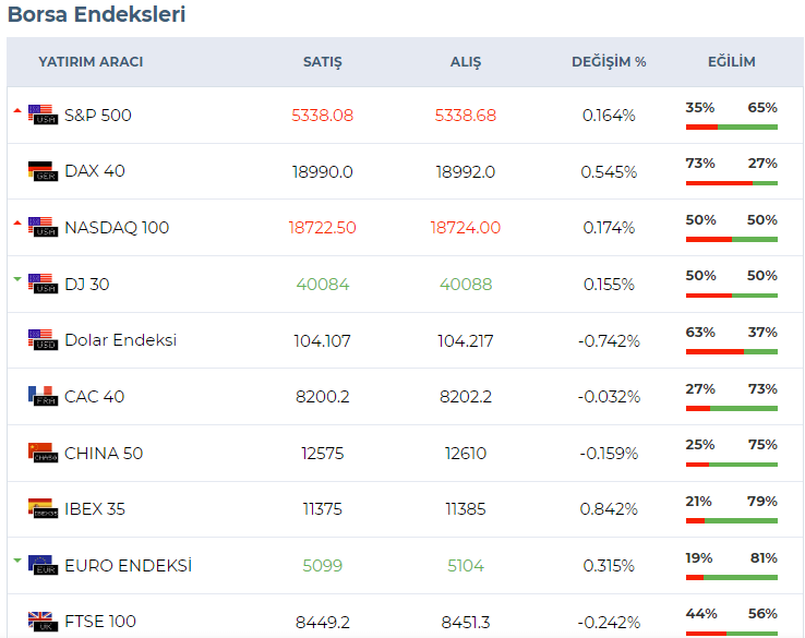 gcm yatırım borsa endeksleri