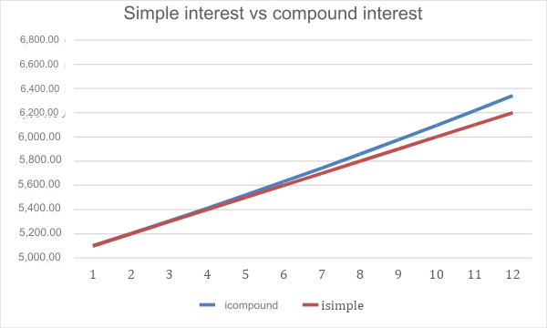 basit faiz ve bileşik faiz