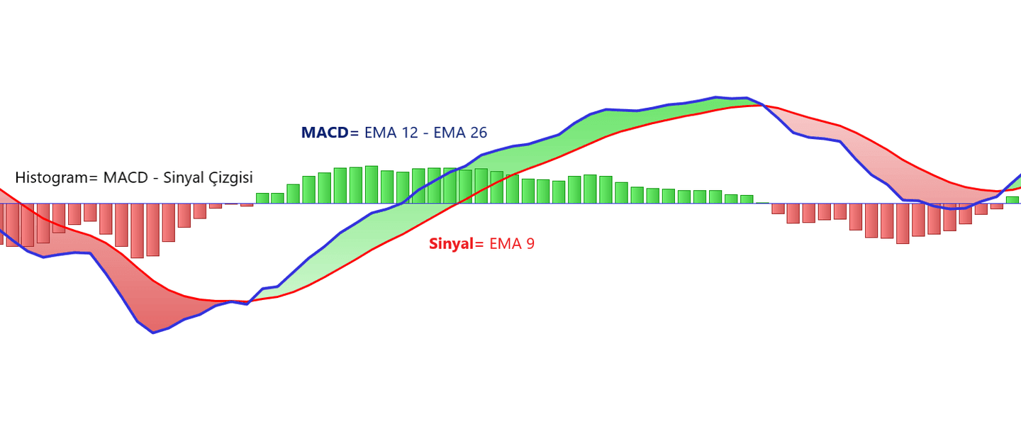 macd grafiği