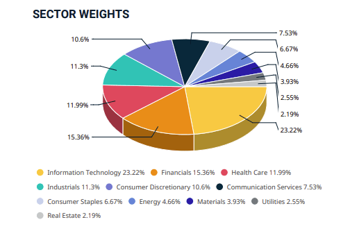 Dünya endeksinin sektörel dağılımı