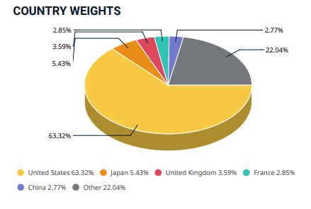 MSCI ACWI endeksinin coğrafi dağılımı