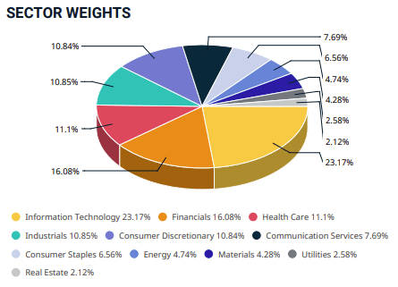 MSCI ACWI endeksinin sektörel dağılımı