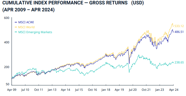 msci endeksi kümülatif performans grafik