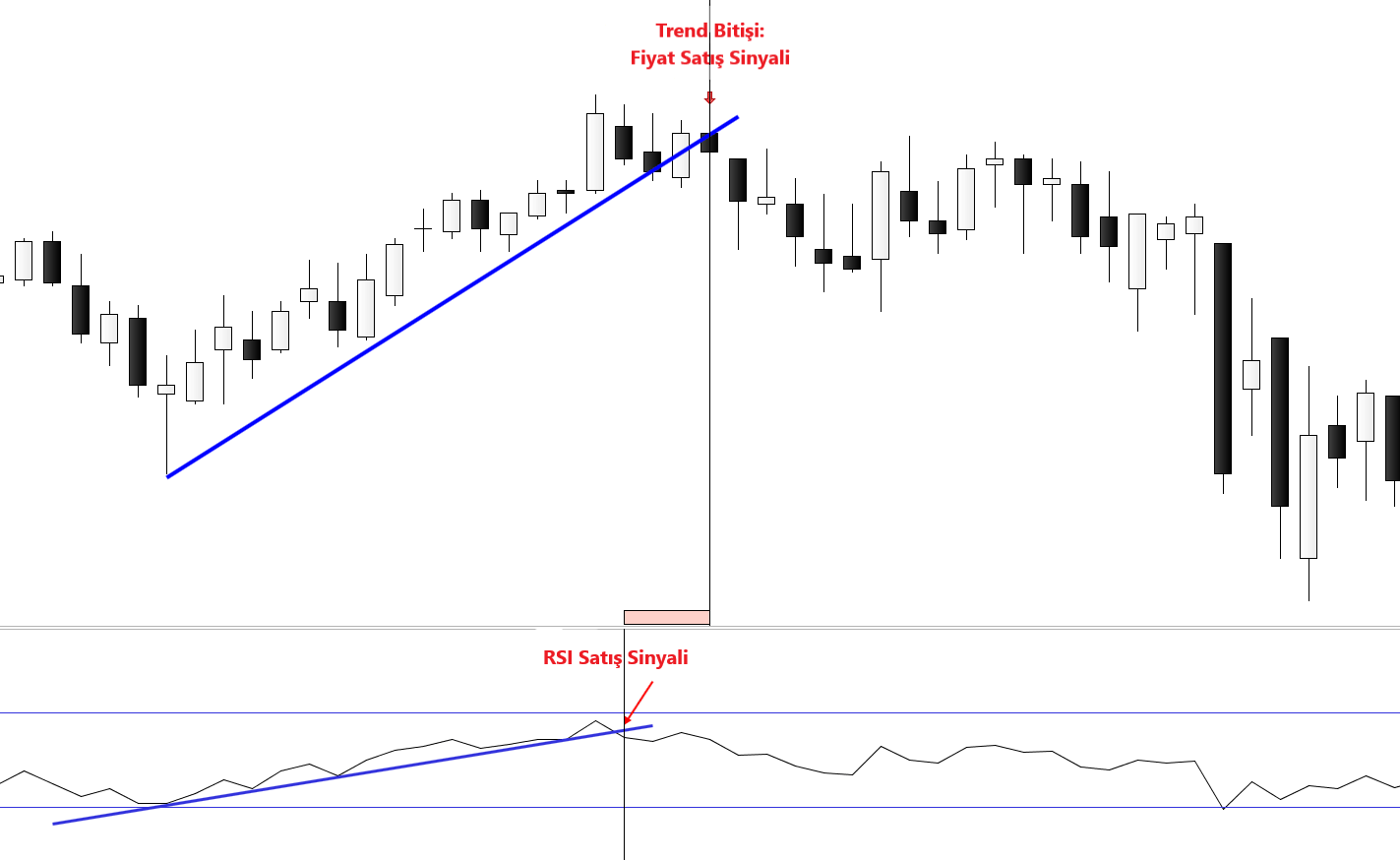 rsi nedir satış sinyali