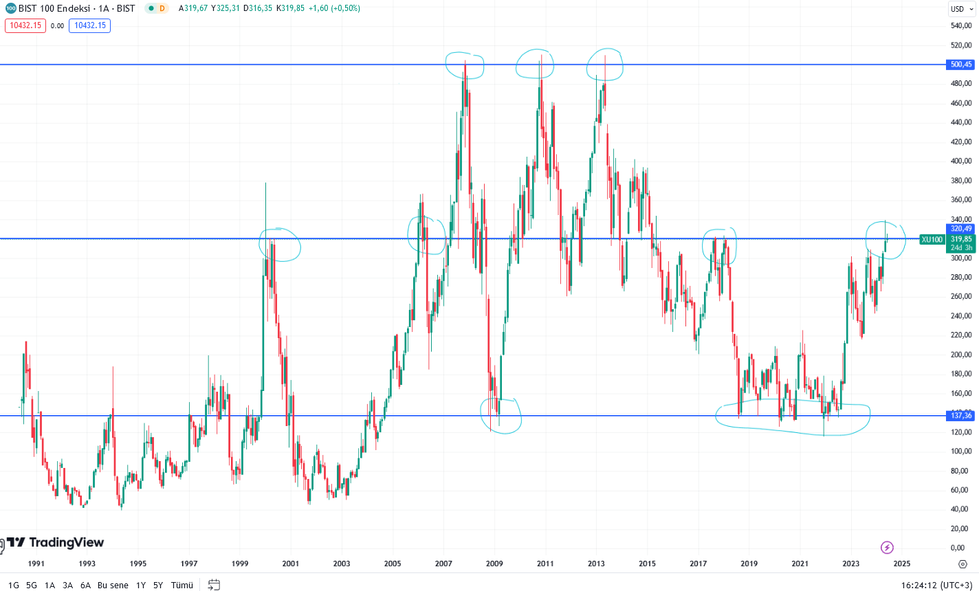 BIST 100 USD Grafiği