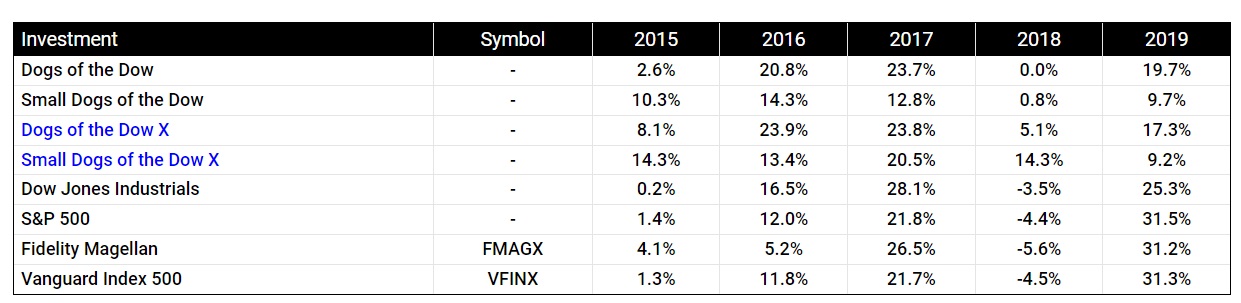 Dow'un köpekleri karşılaştırma