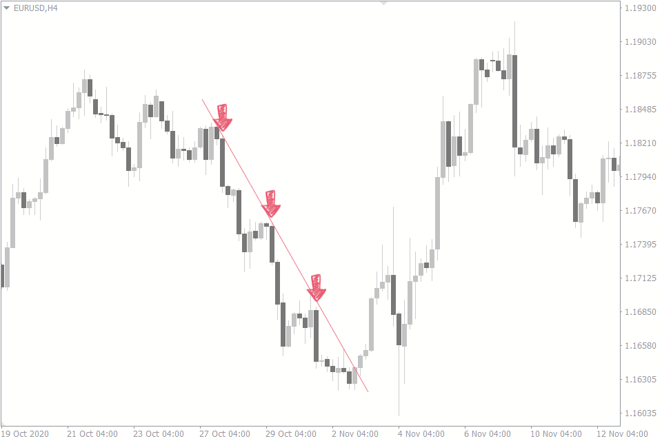 EURUSD Grafiği