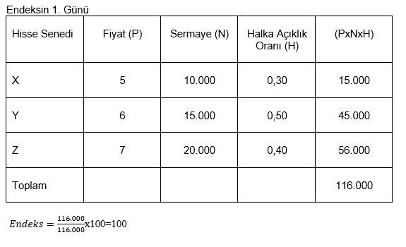 Endeks Hesaplama