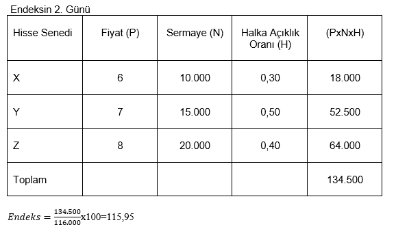 Endeks Hesaplama