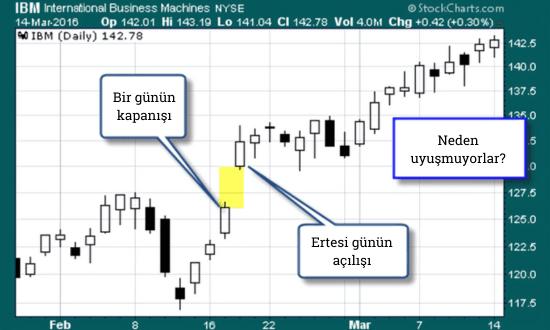 Gap nedir