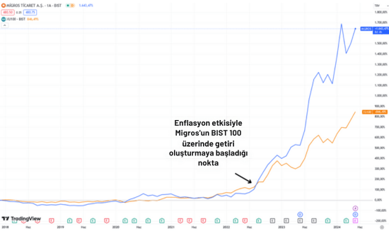 Enflasyon Migros
