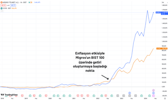 Enflasyon Migros