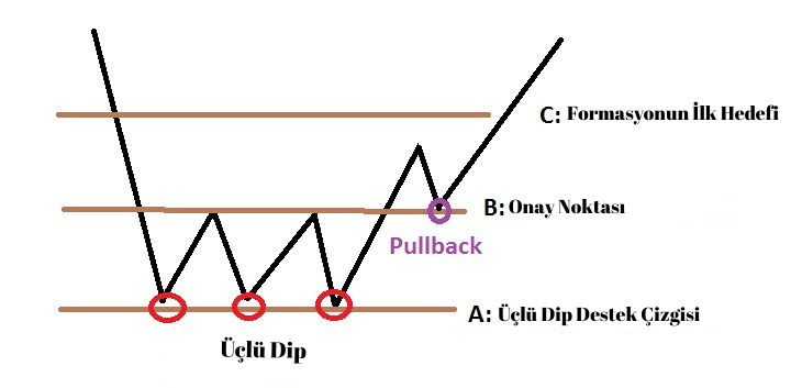 Üçlü Dip Formasyonu Nedir
