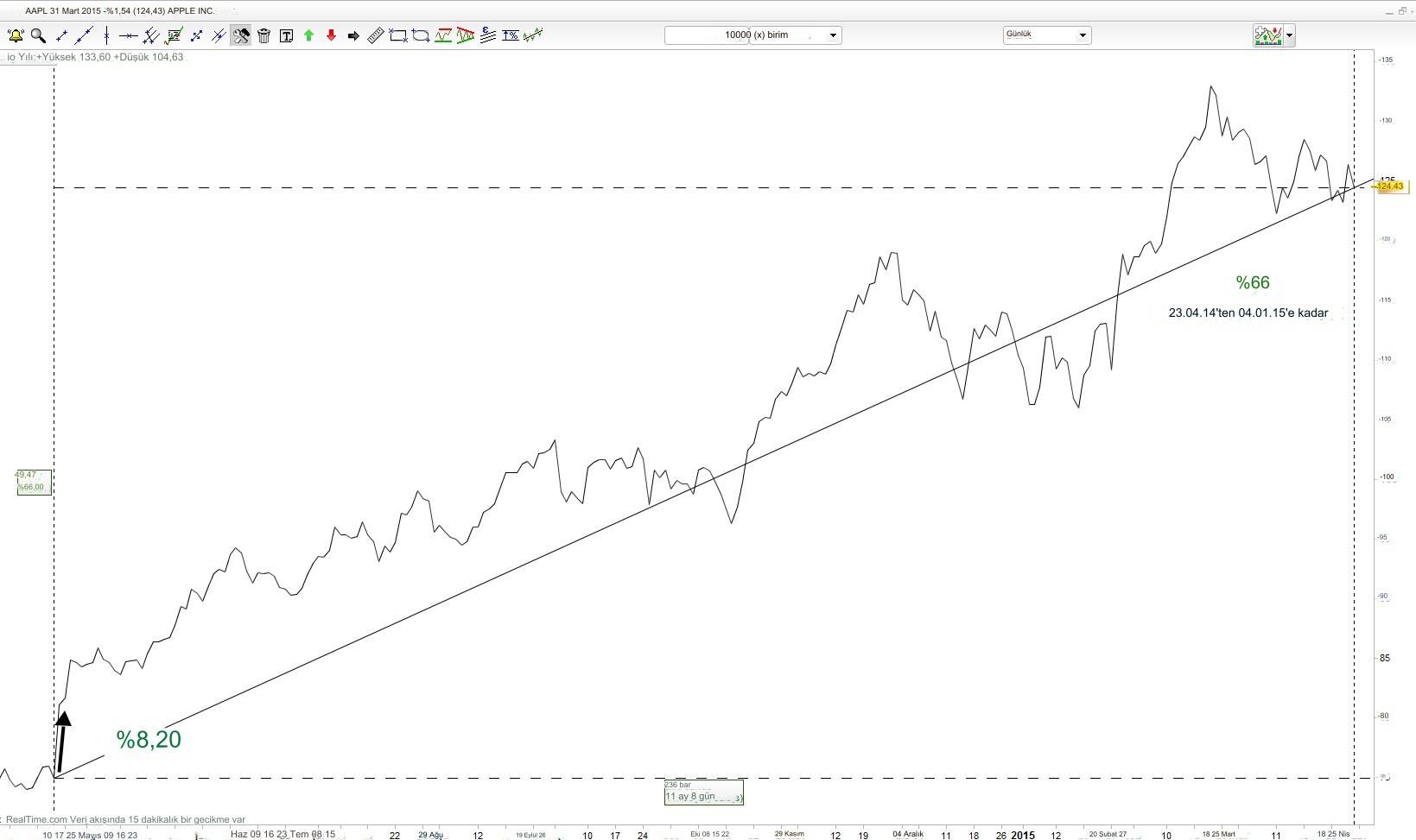 apple hisse senedi geri alımı