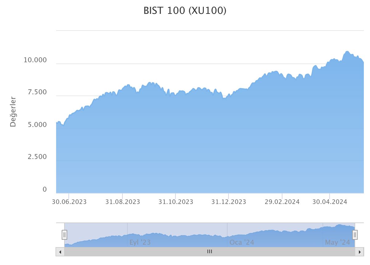 BIST 100 Yıllık Getiriler