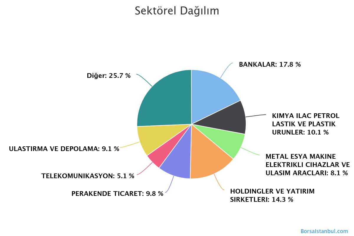 BIST 100 Sektörel Dağılım