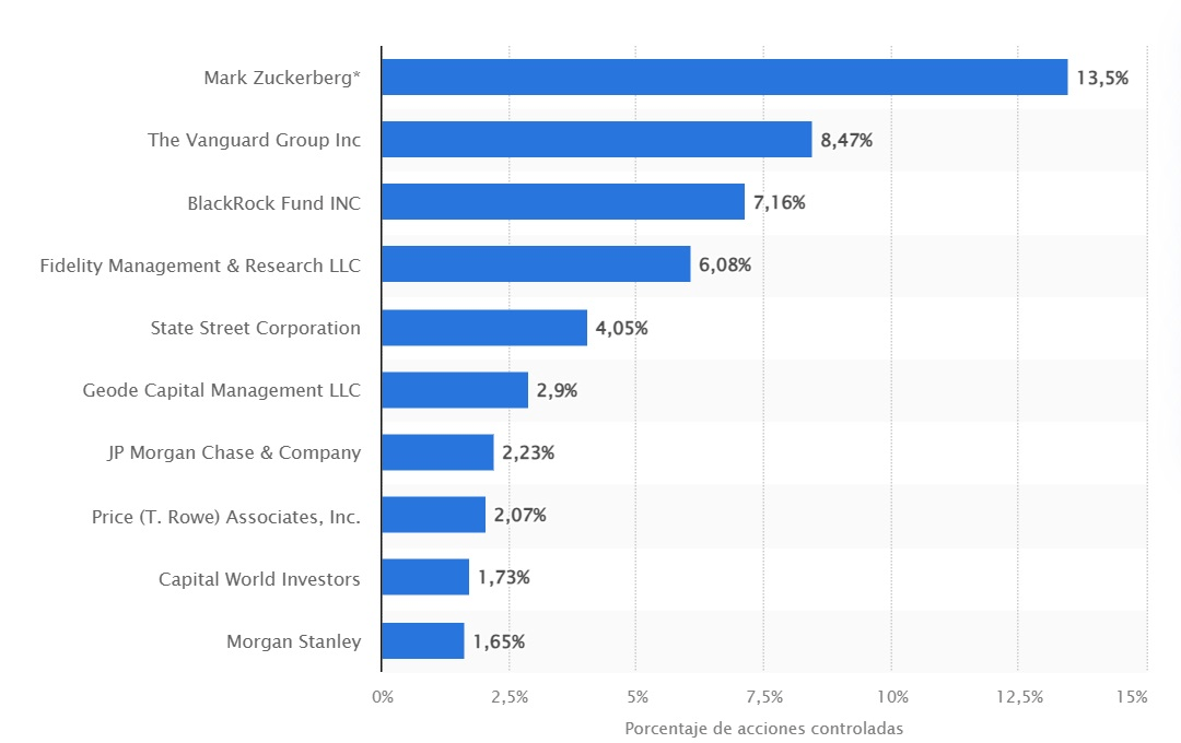 META'nın En Büyük Hissedarı Kim?