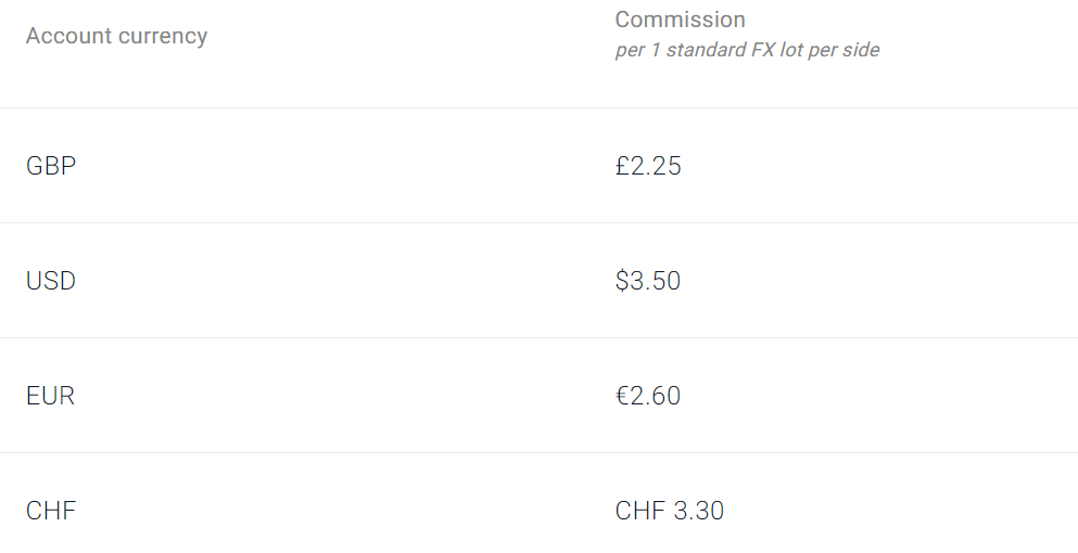 Pepperstone Razor forex komisyonları