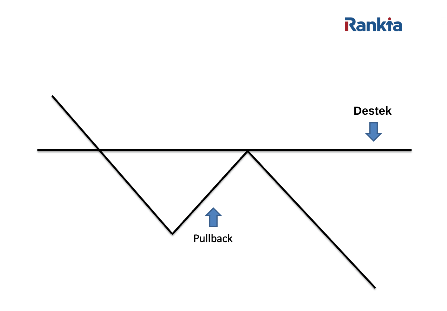 Pullback grafik üzerinde görünümü