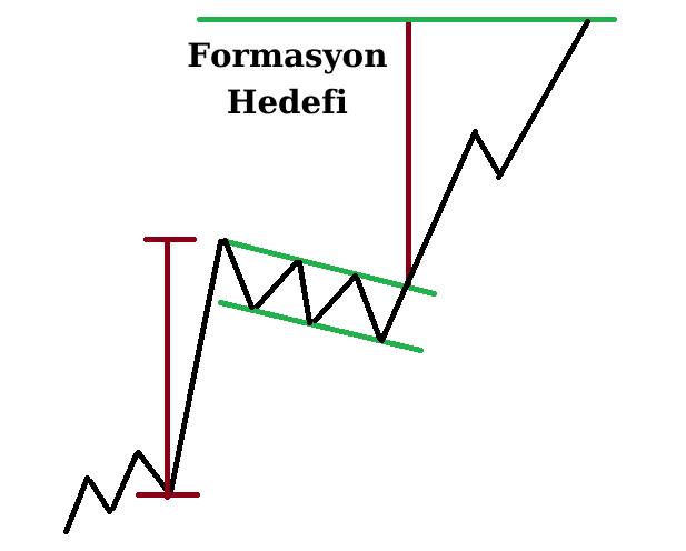 bayrak formasyonu