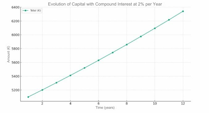 Bileşik faiz nasıl çalışır