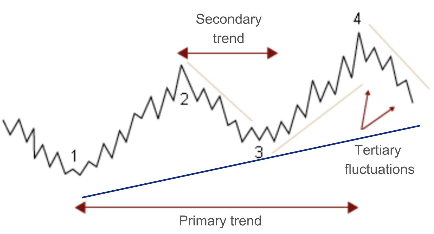 Dow teorisi trendler