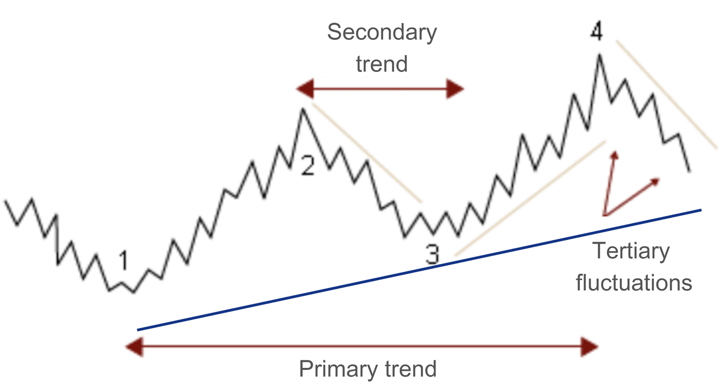 Dow teorisi trendler