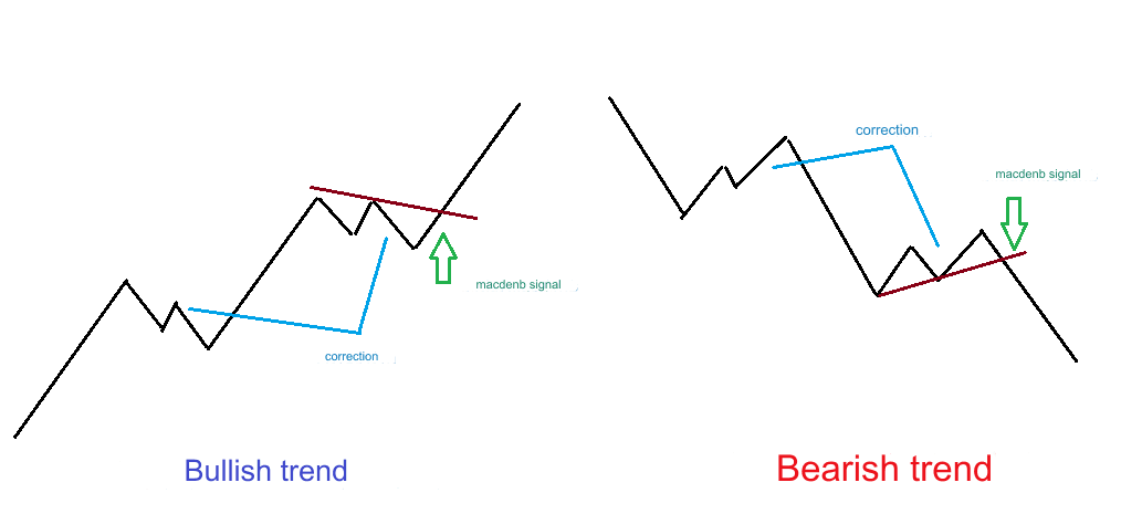 Dow teorisi grafik
