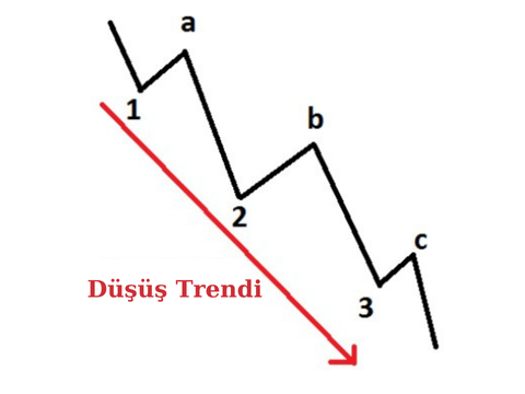 düşüş trendi