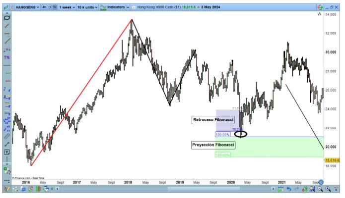 Fibonacci Projeksiyonları