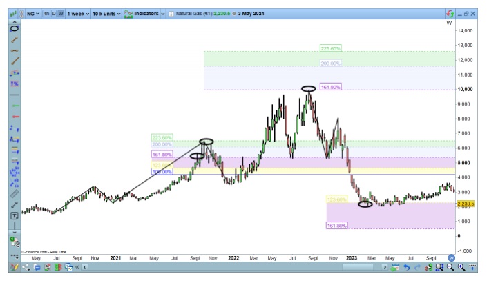 Fibonacci Projeksiyonları